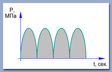 Пульсация давления в напорной магистрали поршневых насосов двойного действия