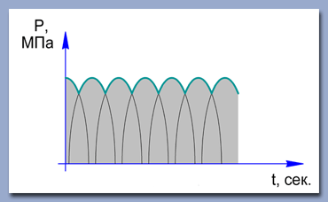 Пульсация давления в напорной магистрали трехплунжерных насосов